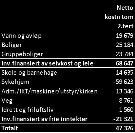 Investeringer På gruppeboliger er utgiftene hovedsakelig knyttet til Hauger boliger og Løvenstadvegen boliger. Utgiftene på skole og barnehage har gått til Smestad skole og ombyggingen på Marikollen.