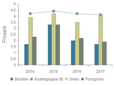 Økonomi - Netto finans og avdrag i prosent av brutto driftsinntekter Bamble 1,7 % 3,3 % 2,0 % 1,7 % Kostragruppe 08 4,2 % 4,4 % 4,2 % 4,1 % Skien 3,9 % 4,2 % 3,5 % 4,1 % Porsgrunn 2,3 % 3,3 % 2,2 %