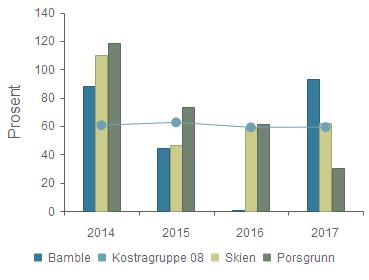 I netto finans omfattes renteutgifter/-inntekter og tap/gevinst på finansielle plasseringer, både realisert og urealisert tap/gevinst. Utbytte og eieruttak omfattes også av definisjonen.