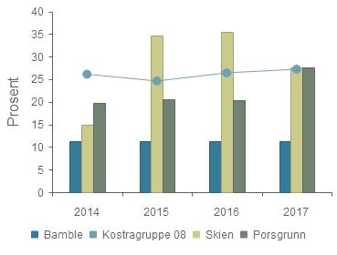 Bamble har en lavere andel brukerbetaling enn både Skien og Porsgrunn. Dette skyldes igjen det at i Bamble har vi få plasser og deler av disse plassene igjen er korttidsplasser.