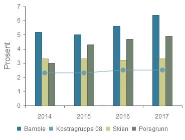 Framsikt - Eiendomsskatt i prosent av brutto driftsinntekter(b) Bamble 5,2 % 5,0 % 5,6 % 6,4 % Kostragruppe 08 2,3 % 2,3 % 2,5 % 2,5 % Skien 3,3 % 3,3 % 3,2 % 3,3 % Porsgrunn 3,0 % 4,3 % 4,7 % 4,9 %