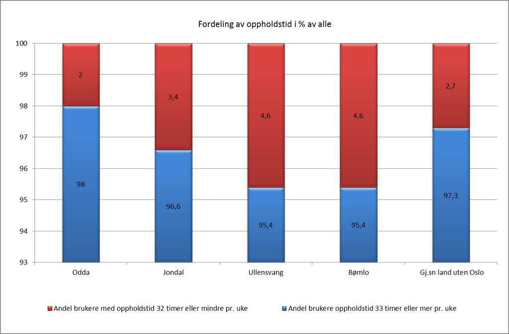 I Odda er det rapportert at 98 % av brukerne har fulltidsplass, noe som er høyest i utvalget, men