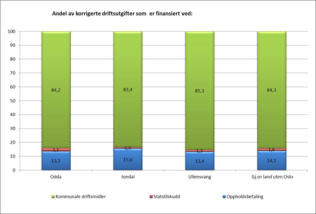 Jondal ligger med lavest andel i utvalget mht kommunal egenfinansiering av tjenestetilbudet