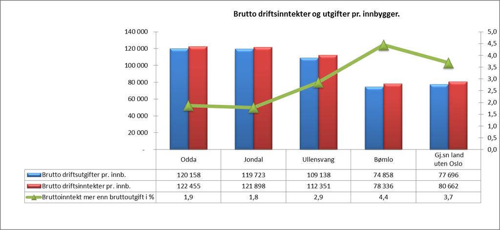 Driftsinntekter og driftsutgifter Driftsinntekter består av frie inntekter som skatt og rammetilskudd, salgs- og leieinntekter, eiendomsskatt, samt andre overføringer og gebyrer som kommunen