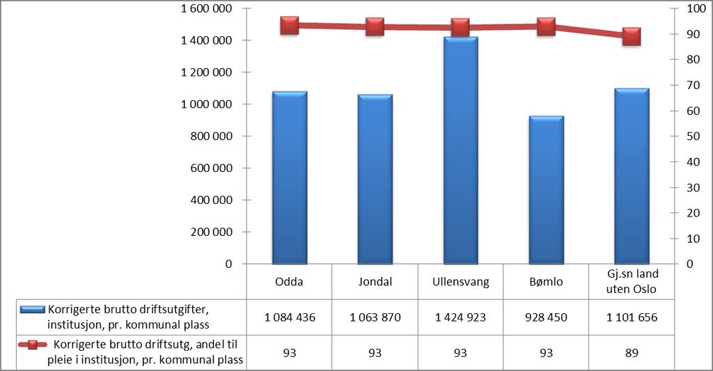 Linjen i diagrammet setter fokus på andelen som går til pleie pr kommunal plass. I alle kommunene utgjør dette 93 %, noe som er 4 % høyere enn landsgjennomsnittet.