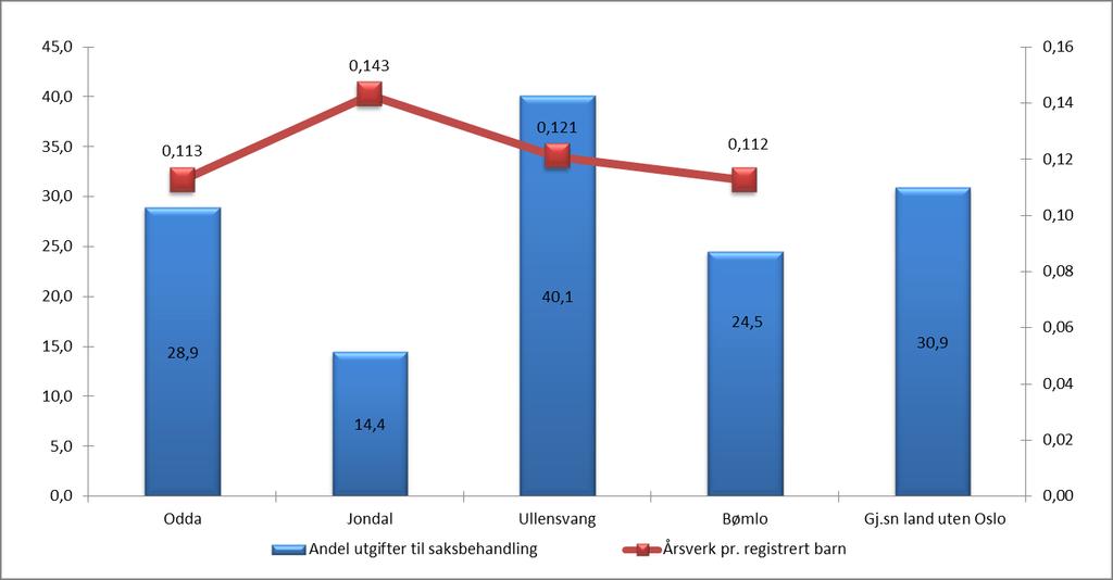 Diagrammet over viser at Jondal har hatt en har hatt en noe sterkere kostnadsutviklingen enn utviklingen for landet frem til 2015, men at kostnaden deretter er tatt kraftig ned.