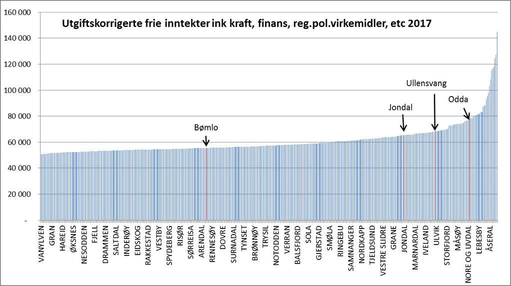 Oppsummert kan vi derfor si Odda, Ullensvang og Jondal er høyinntektskommuner, mens Bømlo er den kommunen i utvalget (etter at man har korrigert for utgiftsbehovet) med klart lavest inntektsnivå til