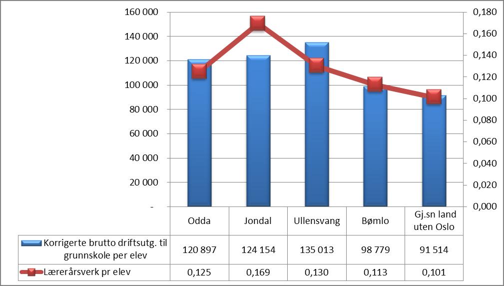 Ullensvang ligger i 2016 høyest i utvalget på korrigerte brutto driftsutgifter (eksklusive SFO) pr elev og har nest høyest nivå blant kommunen