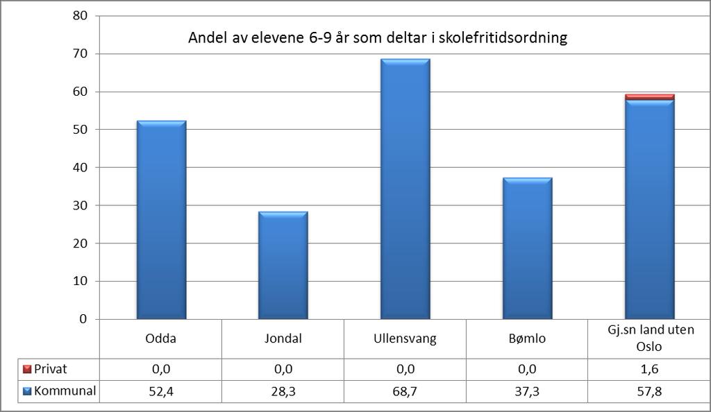 landsgjennomsnittet som er på 59,4 % (inklusiv private tilbud).