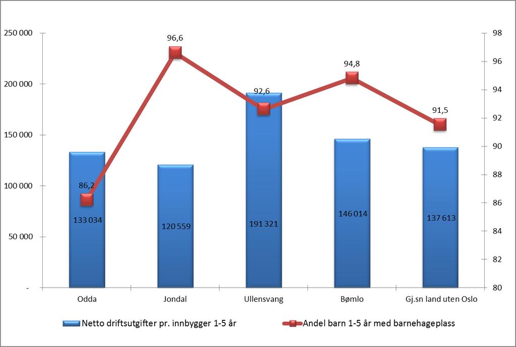 Jondal ligger med høyest andel barn 1-5 år med barnehageplass på 96,6 % og kommunen ligger lavest i gruppa mht netto driftsutgifter pr