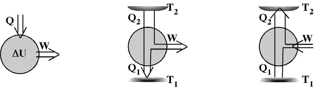 6 KAPITTEL 2. VARMEPUMPE 2.1.1 Termodynamikkens 1. lov Selve grunnloven for termodynamikken termodynamikkens 1.lov om energiens bevaring er vist i figur 2.1A.
