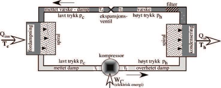 8 KAPITTEL 2. VARMEPUMPE Med fortegnkonvensjonen i figur 2.1A vil vi ha: Fordampingsvarme: Q = H > 0 ( varme inn i systemet) Kondensasjonsvarme: Q = H < 0 ( varme ut av systemet) 2.1.5 Varmepumpas oppbygging Den prinsipielle oppbyggingen av varmepumpa er vist i figur 2.