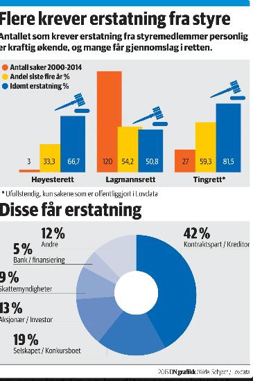 Hvor praktisk er styreansvar?