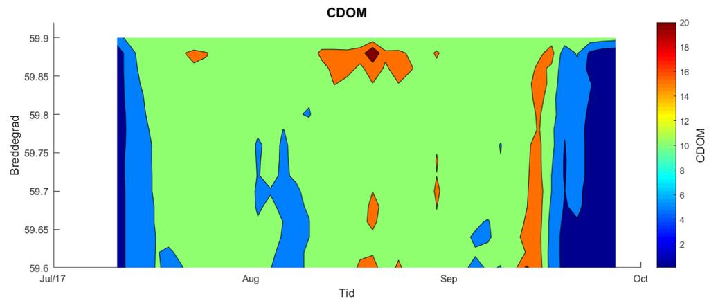 Figur 10. Måledata for CDOM (fargeskala) over sommeren (tid - x) i 2017 fra Vestfjorden mellom 59,6-59,9 N (y). Figur 11.