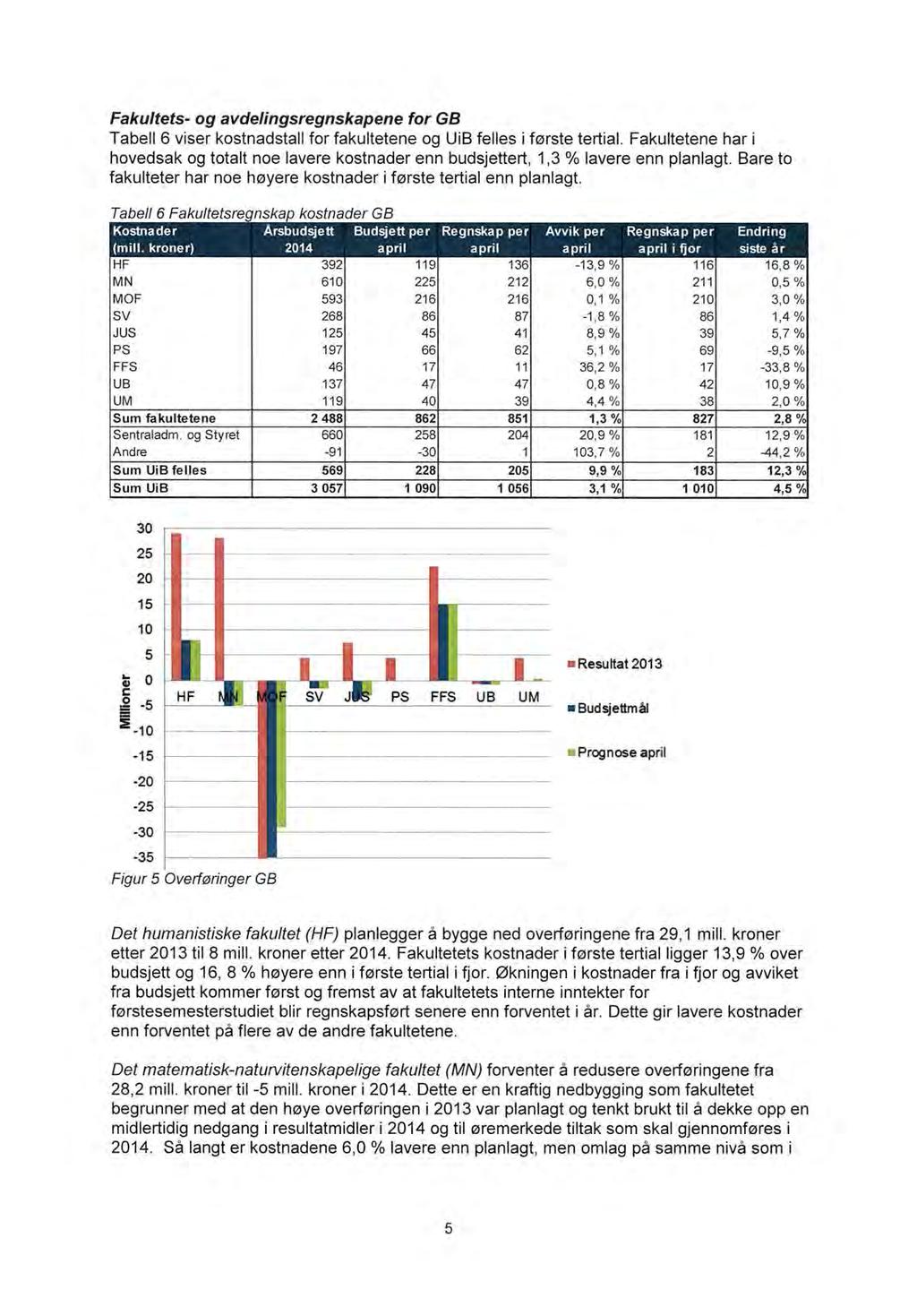 Fakultets- og avdelingsregnskapene for GB Tabell 6 viser kostnadstall for fakultetene og UiB felles i første tertial Fakultetene har i hovedsak og totalt noe lavere kostnader enn budsjettert, 1,3 %