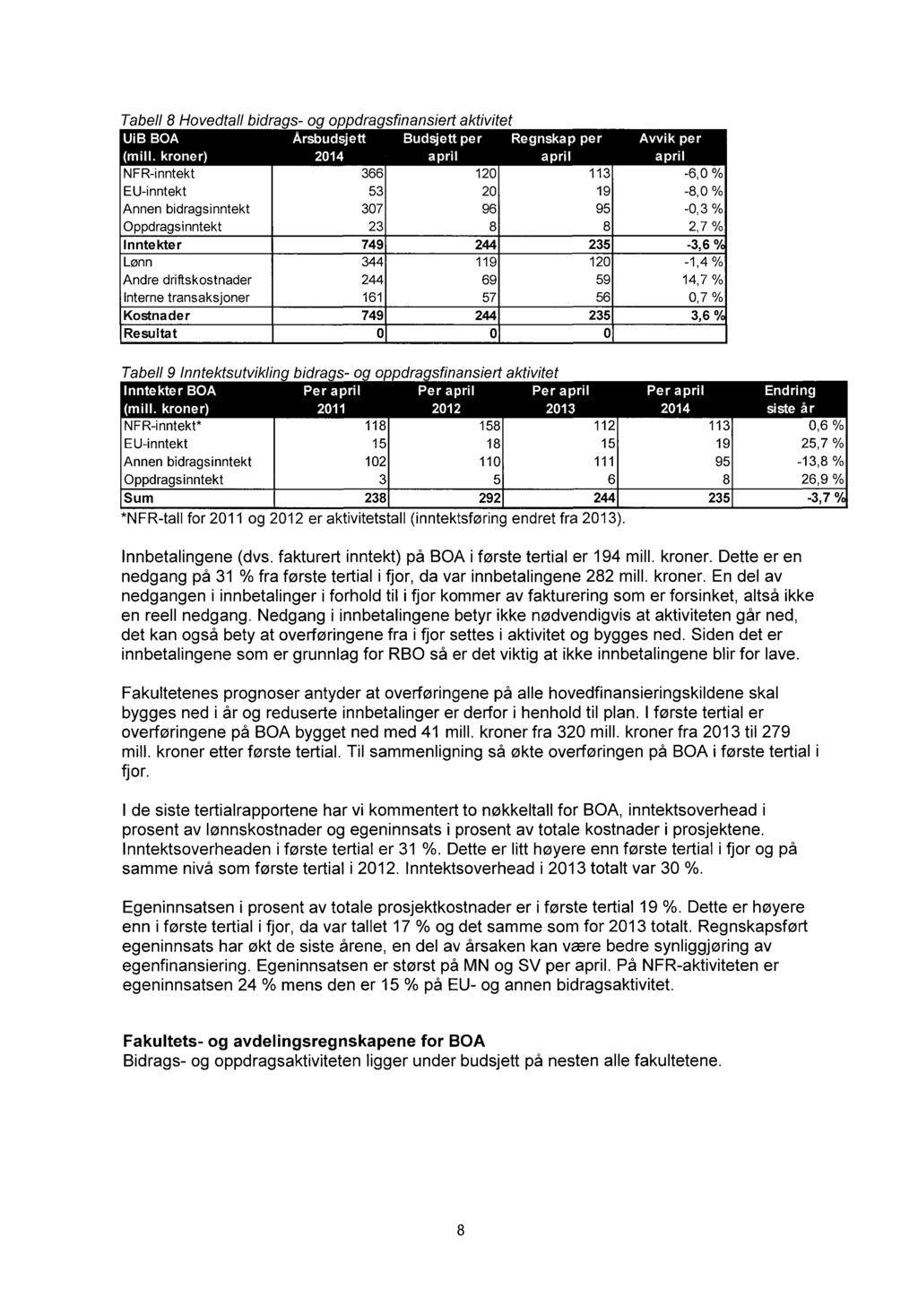 Tabell 8 Hovedtall bidrags- og oppdragsfinansiert aktivitet = I - = s NFR-inntekt 366 12 113-6, % EU-inntekt 53 2 19-8, % Annen bidragsinntekt 37 96 95 -,3 % Oppdragsinntekt 23 8 8 2,7 % Inntekter