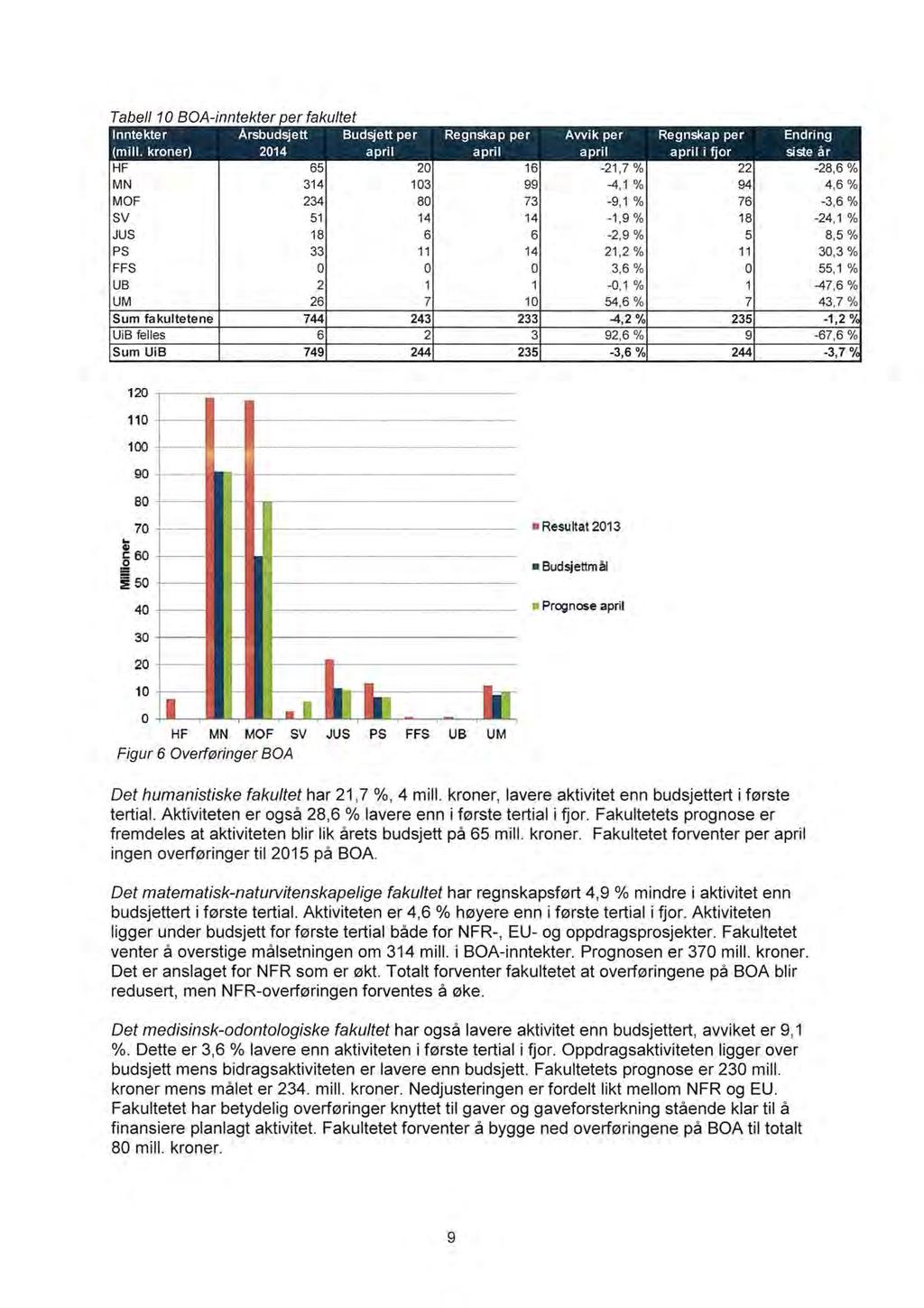 Tabell 1 BOA-inntekter per fakultet å I I I, 8 8 I HF 65 2 16-21,7 % 22-28,6 % MN 314 13 99-4,1 % 94 4,6 % MOF 234 8 73-9,1 % 76-3,6 % SV 51 14 14-1,9 % 18-24,1 % JUS 18 6 6-2,9 % 5 8,5 % PS 33 11 14