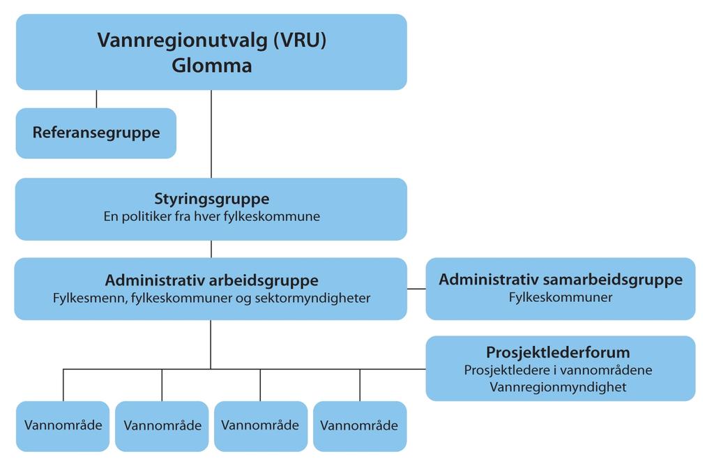 5. Samhandling og prosess Oppfølgingen av forvaltningsplanen og vannforskriften er mer omfattende enn vannområdenes handlingsplaner.