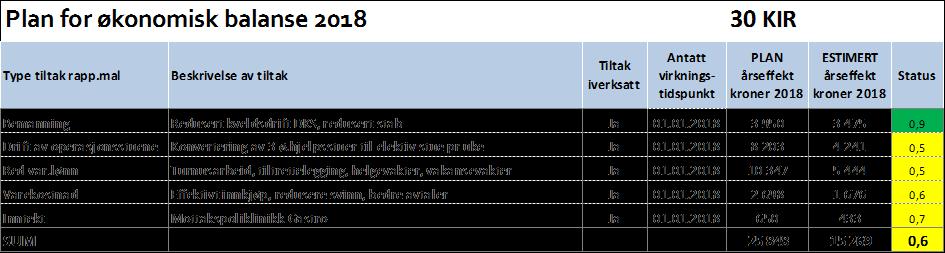 Faktisk Avvik plantall Faktisk Faktisk KIRURGISK DIVISJON Mai Mai HiÅ 2018 HiÅ 2017 2018 VS 2017 Aktivitet (avdelingsopphold) DRG-poeng 1 899-207 9 883 9 770 113 Antall døgn 1 240-46 5 916 6 239-323