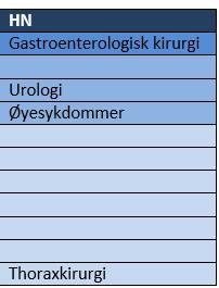 Kirurgiske fag Gastroenterologisk kirurgi: Denne spesialiteten ble rapportert fordi lavt søkertall, utdanner for få og endret organisering.