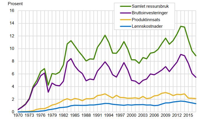 Petroleumsaktivitet norsk sokkel hadde all-time high i 2013 og fall mot 2017.