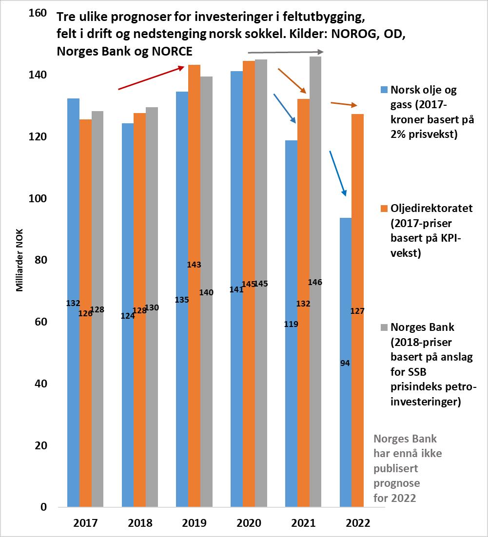 Driver 3) Investeringer norsk sokkel Både Norsk olje og gass, OD og Norges Bank har utarbeidet prognoser over petroleumsinvesteringene fram i tid.