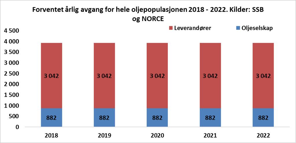 Erstatning for naturlig avgang Vi har brukt aggregerte individdata for alle sysselsatte i oljeselskap, oljeservice, rørtransport, plattformverft/ installasjon og baser til å beregne gjennomsnittlig