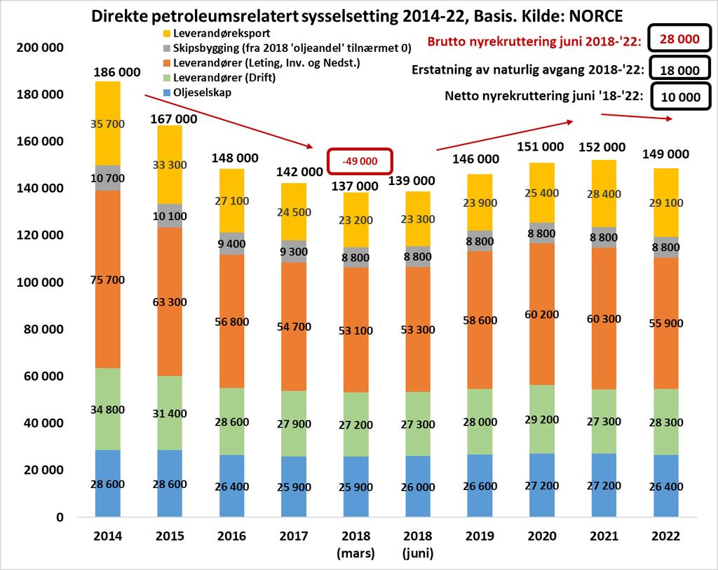 1) Basisscenario: 2014 mars 18: - 49 ansatte. Vekst mars 18 21 grunnet Leting og Investeringer.