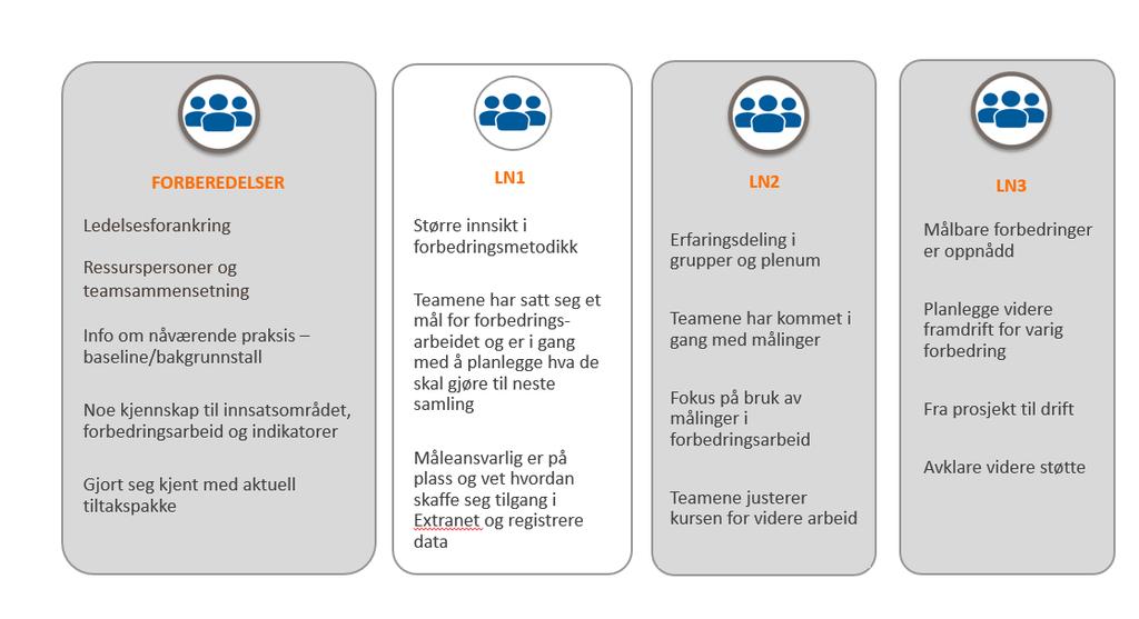 Samling 1 UTFORDRING Deltakerne har ofte ikke innsikt/forståelse for hva det betyr å delta i læringsnettverk Teamet har ikke tilstrekkelig innsikt i status i egen kommune/virksomhet/avdeling Teamet