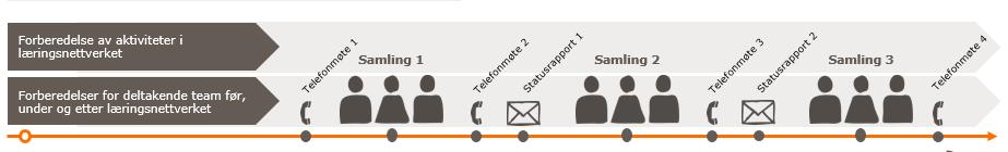 Læringsnettverk s. 5 Varighet: 6-9 mnd.