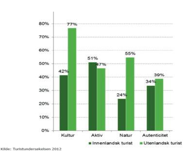 6.3 Om kulturturisme som segment Kulturturistene er ett av de turistsegmentene som vokser hurtigst i verden, fra 10-15 % årlig. De er voksne, velbemidlede og høyt utdannet.