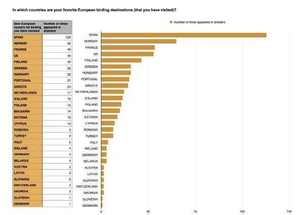 I Europa er de fleste fuglekikkere menn (75 %), mens det i USA er nærmere 50/50 kvinner og menn. Fugle kikking er på sterk fremvekst i Asia.