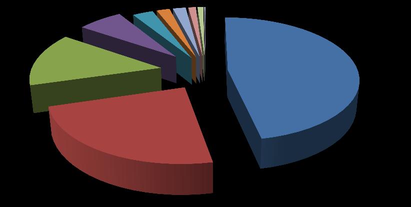 Tabell 6: Antall kursdeltakere fordelt på fagområder i fylket og hele landet i 2014 Hovedemne Deltakere i fylket Deltakere i landet a.deltakere i prosent for fylket b.