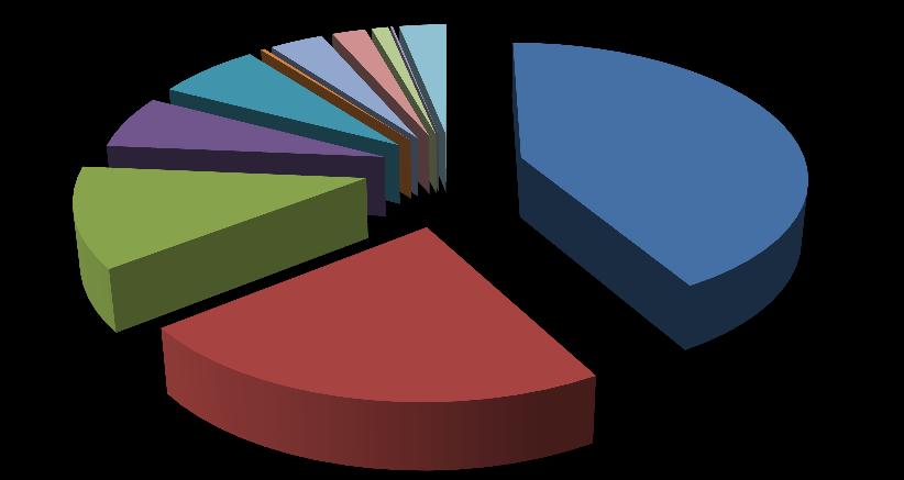 Språkfag 14 15840 0,08 % 3,11 % Totalt 18223 509724 100,00 % 100,00 % 1,91% 1,88% 1,10% Estetiske fag og håndverksfag a.