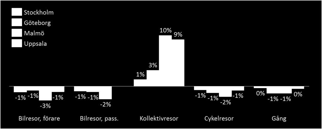 resor för respektive färdmedel vid stomlinjenät