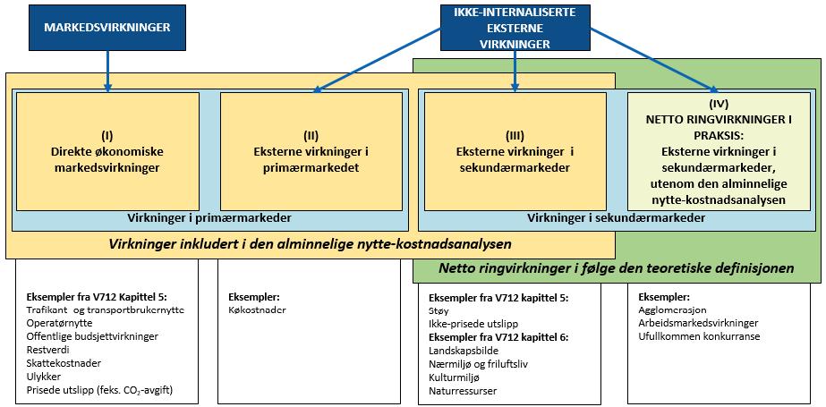 Beregninger av netto ringvirkninger omfatter markedssvikt utenfor transportmarkedene som ikke er del av den alminnelige nytte-kostnadsanalysen.