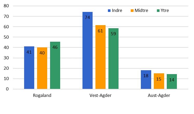 2016-kr Den samlede produktivitetsvirkningen anslås til mellom 117 og 134 mill. 2016-kr årlig, og fordelt på fylker er virkningen størst for Vest-Agder, med nærmere 75 mill. 2016-kr årlig, se Figur 6.