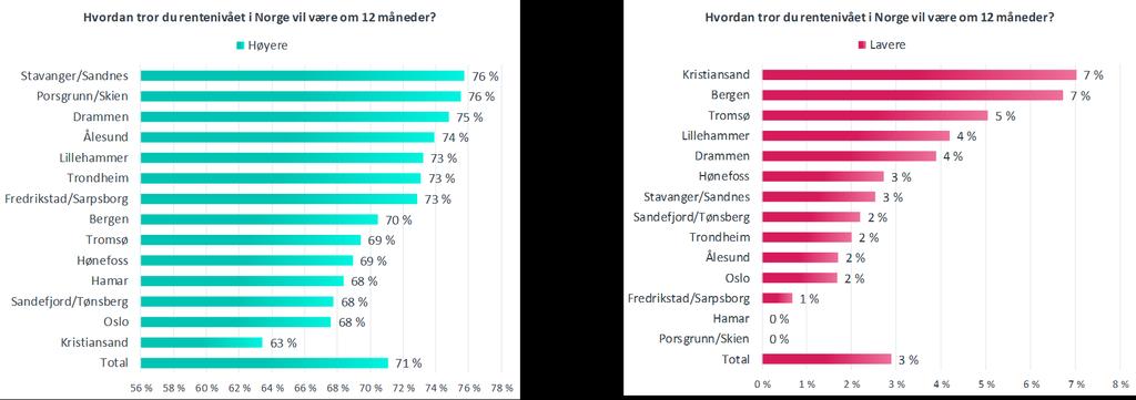 Forventninger til