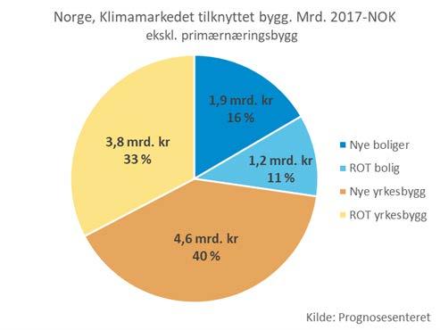 Klimamarkedet fordelt på sektorer Sum