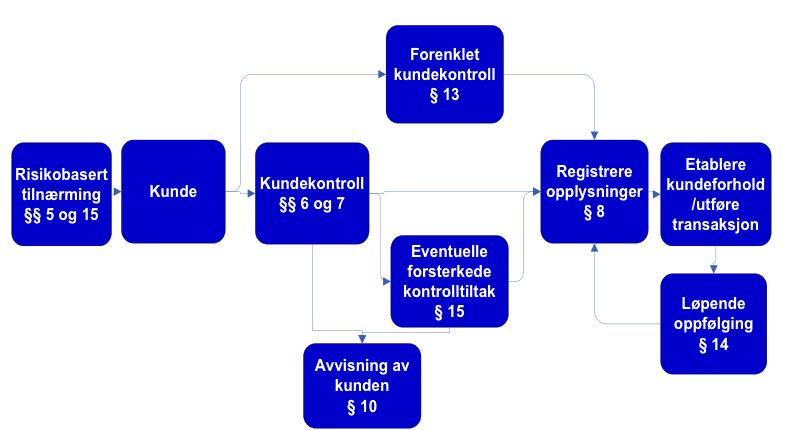 Lov om tiltak mot hvitvasking Formål: forebygge og avdekke transaksjoner med tilknytting til utbytte av straffbare handlinger eller med tilknytning til terrorhandlinger Risikobasert kundekontroll