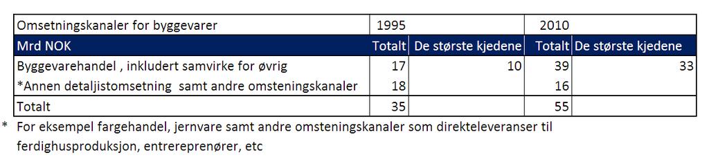 4 Det norske byggevaremarkedet i dag sammenlignet med 1996 Vi skal i dette kapitlet foreta en kortfattet gjennomgang av byggevarebransjen og dens kjedestruktur i dag sammenlignet med for 15 år siden.