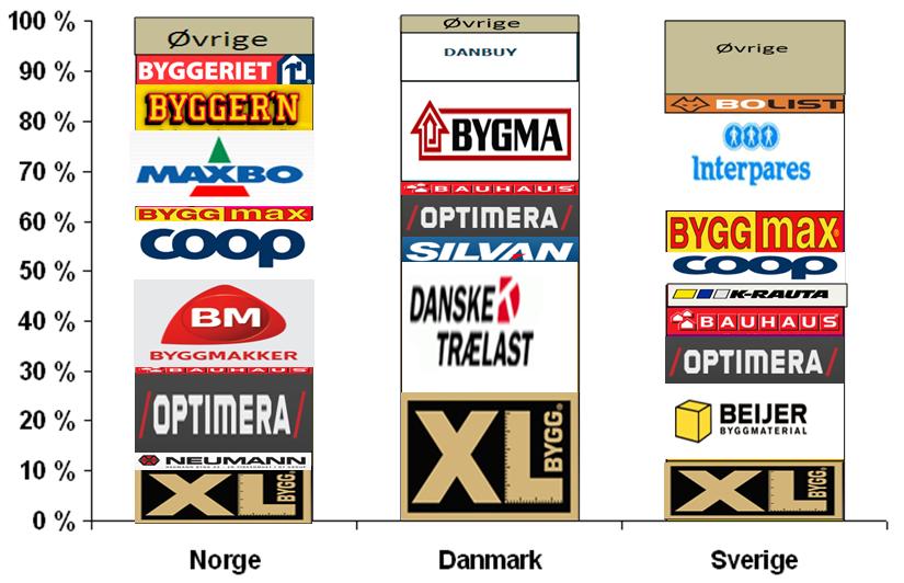Figur 1.5 Skandinaviske byggevarekjeder i 2010 Kilde: HSH og Moelven Figur 1.4 og 1.5 viser i hovedsak tre viktige trekk for den norske byggevarebransjen.
