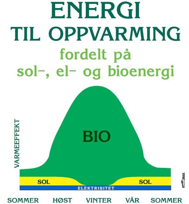 Kombinasjonen bioenergi og solvarme Kombinasjonen bioenergi og solvarme er godt egnet siden solfangerne leverer varme i perioder hvor bioenergianlegget ellers hadde gått på lav last og med lav