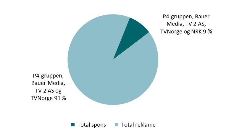 Figur 5.5 Størrelsesorden mellom reklameinntekter og sponsorinntekter i perioden 2015 til 2017 (Kilde: Tall fra kringkasterne) Figur 5.