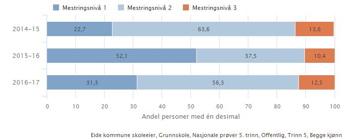 Lesing 2014-2016 Fig. 7 Regning 2014-2016 Fig. 8 Skoleeiers vurdering Resultatene for nasjonale prøver på 5. trinn viser varierende resultater fra år til år.