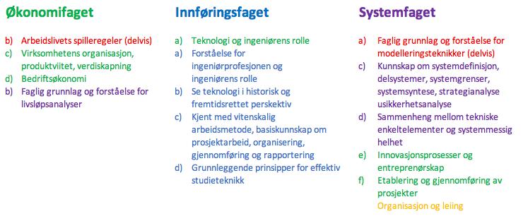 Fordeling av læringsutbytte fordelt på fag i Førde Det er satt av i alt 25 studiepoeng (stp.) til disse fagene med 5 stp. til økonomifaget og 10 stp. til de resterende fagene.