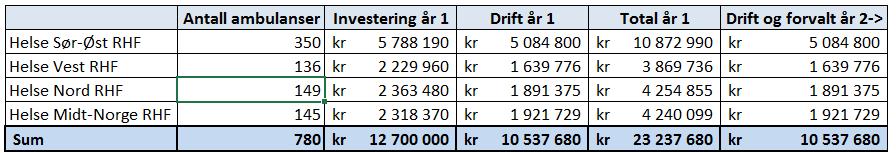 mnd. inklusive data abonnement. Driftskostnadene består av drift av grunnmurs relaterte lisens og driftskostnader, leie av multirutere og mobilabonnement.