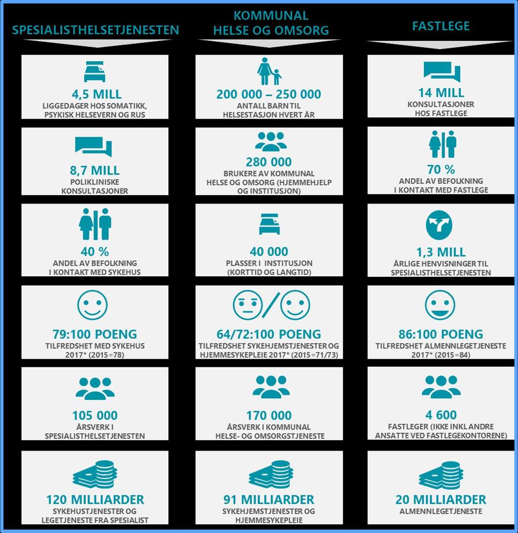 Direktoratet for e-helse Utviklingstrekk 2018 Figur 1 Overordnede nøkkeltall for helsesektoren (2016/2017) Det er i oversikten benyttet "årsverk" da dette er grunnlag for kostnadsberegninger lenger