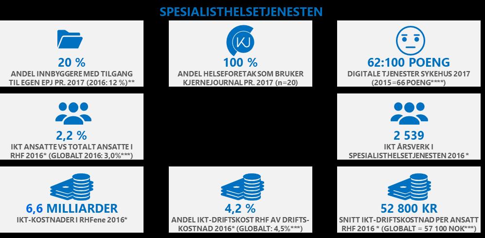 Direktoratet for e-helse Utviklingstrekk 2018 3.5 Indikatorer for e-helse i spesialisthelsetjenesten Spesialisthelsetjenesten følges gjennom flere rapporter og kilder.