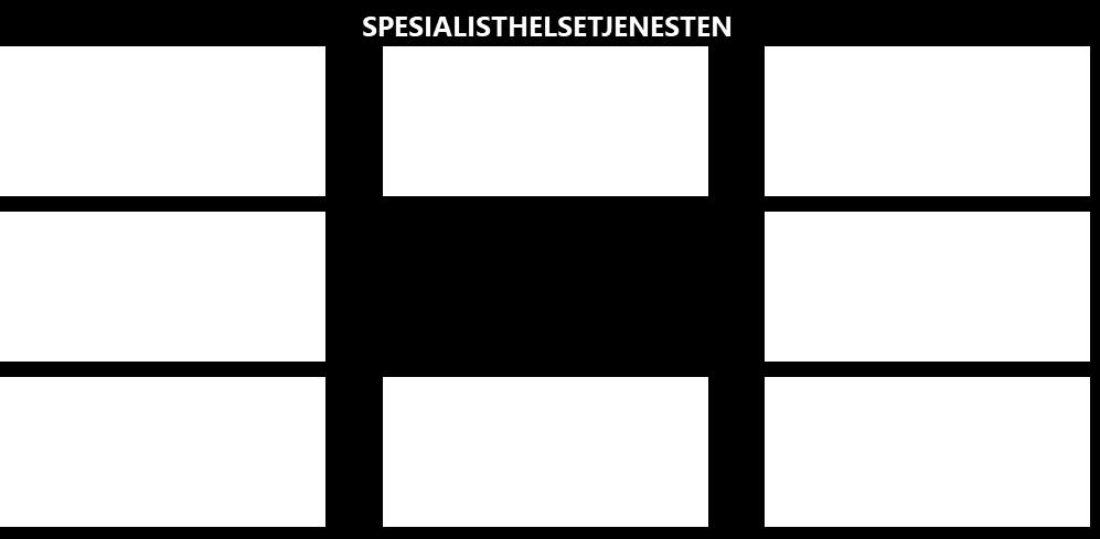 Figur 3 E-helse indikatorer i spesialisthelsetjenesten Antall ansatte og driftskostnader 2016 er hentet fra "Komparativ analyse av de regionale helseforetakene på IKT-området", 2017*.